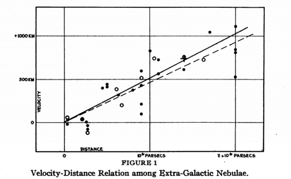 Оригинальная диаграмма Хаббла из его работы 1929 года, показывающая скорость расширения разных объектов, в зависимости от их удаления