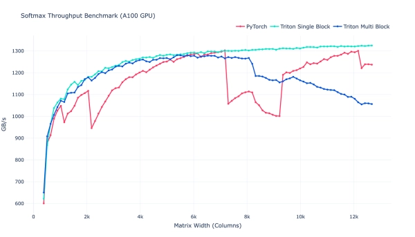 Изучаем Triton по одному ядру за раз. Softmax: реализация, обратный проход и оптимизация 9 f2c05304cd95e1b0e3f21f1d01abe180