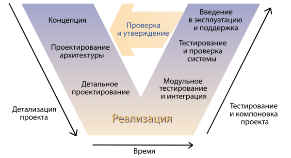V-модель - wikipedia V-модель - wikipedia
