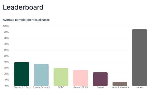 Исследователи ИИ «воплотили» степень магистра права в робота — и он начал напоминать Робина Уильямса 3 Результаты теста на масляную скамью Andon Labs