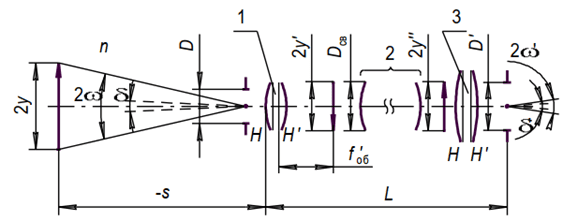 Эндоскоп. Входной зрачок (D) расположен перед первой линзой. Иллюстрация из книги: Т.Н. Хацевич, И.О. Михайлов. Эндоскопы Эндоскоп. Входной зрачок (D) расположен перед первой линзой. Иллюстрация из книги: Т.Н. Хацевич, И.О. Михайлов. Эндоскопы