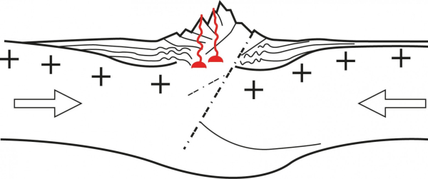 Схематический разрез коллизионной зоны. Источник: Аплонов С.В. Геодинамика. 2001 Схематический разрез коллизионной зоны. Источник: Аплонов С.В. Геодинамика. 2001