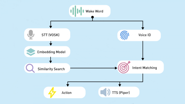Без интернета и шпионов: создание локального голосового ассистента 2 f5ee224fa9baf42249280eb75f90ea11.png