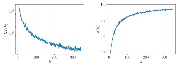 Рисунок 3. Набор данных Liver Disorders предоставляет результаты для сходимости предлагаемых функций оценки размера выборки. Слева у нас есть расхождение Кульбака–Лейблера, которое стремится к нулю по мере увеличения размера выборки. Справа у нас есть функция сходства s-score, которая стремится к единице по мере того, как размер выборки стремится к бесконечности. Источник: Computational Management Science.