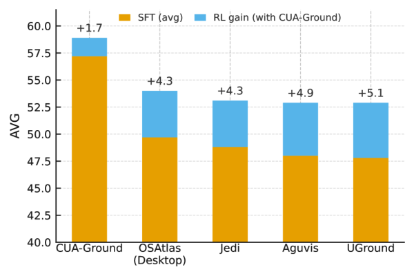 Средние показатели SFT (оранжевым) и прирост от RL (синим) на бенчмарках Средние показатели SFT (оранжевым) и прирост от RL (синим) на бенчмарках