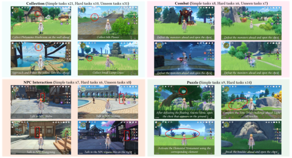 Обзор бенчмарка на 141 задачу в четырёх категориях: сбор, бой, взаимодействие с NPC и головоломки. В каждой категории есть простые, сложные и невиданные ранее задания. Обзор бенчмарка на 141 задачу в четырёх категориях: сбор, бой, взаимодействие с NPC и головоломки. В каждой категории есть простые, сложные и невиданные ранее задания.