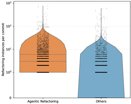Распределение количества рефакторингов на коммит с рефакторингом (агентные против остальных). Распределение количества рефакторингов на коммит с рефакторингом (агентные против остальных).