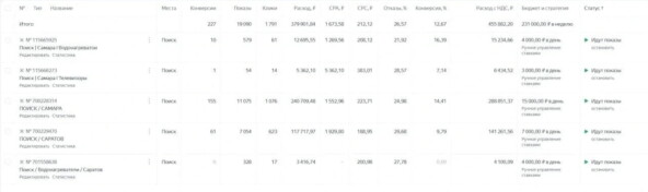 От 400 тысяч до 3 500 000 рублей через "Авито", выстроив бесперебойных поток заявок 24/7 - 719 заявок по 374 рубля ежемесячно. Инструкция в статье...