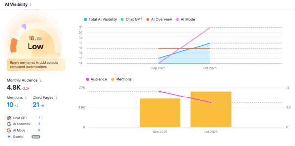 Общая оценка видимости проекта по данным сервиса Ahrefs
