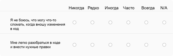 Два примера вопросов из опросника для отслеживания уверенности в изменениях и поддерживаемости кода
