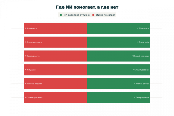 ИИ в управлении проектами: как я применяю нейросети в реальных проектах и что получается