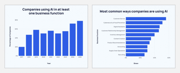 Согласно Explodingtopics 78% компаний в мире уже используют ИИ. В основном в техподдержке, кибербезопасности и как ИИ-помощников Согласно Explodingtopics 78% компаний в мире уже используют ИИ. В основном в техподдержке, кибербезопасности и как ИИ-помощников