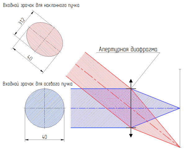 Входной зрачок для прямых и наклонных пучков Входной зрачок для прямых и наклонных пучков