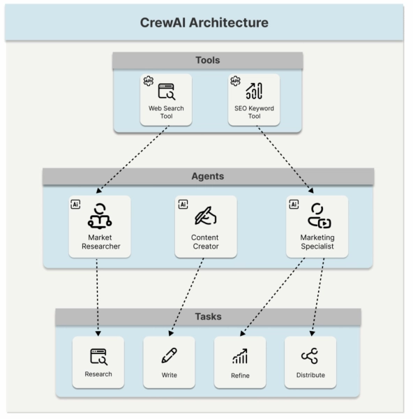 Как создать собственную систему агентного ИИ с помощью CrewAI 6 Архитектура CrewAI