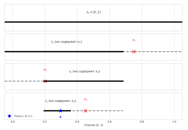 Доказательство несчетности вложенными отрезками