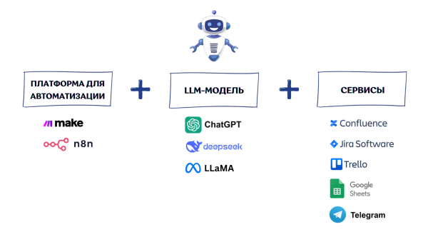 Автоматизация без кода: как я собрал своих AI-агентов за пару вечеров 2 ffef77fcf7b82373128dbc5882307715