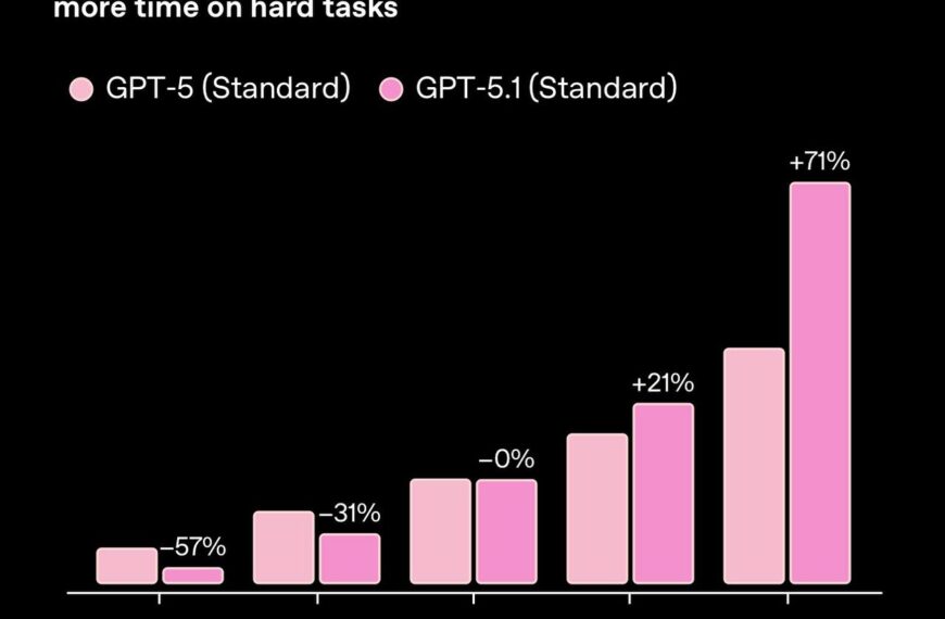 🚀 GPT-5.1 уже здесь: OpenAI&hellip;