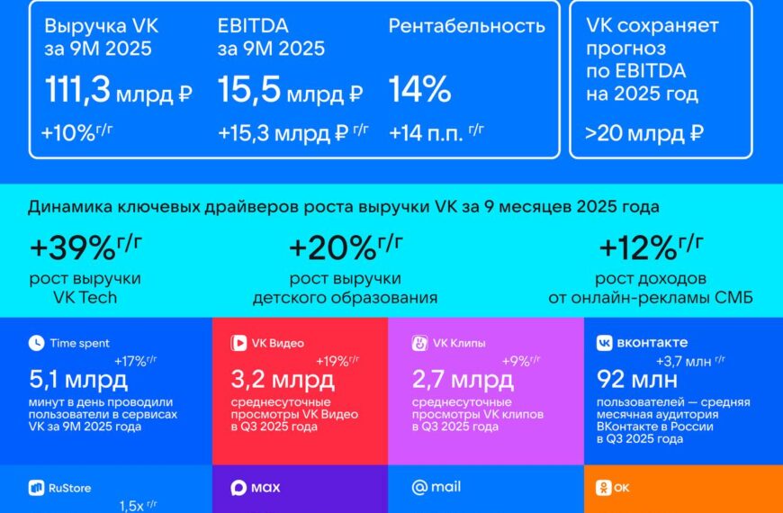 VK показывает деньги За январь–сентябрь&hellip;