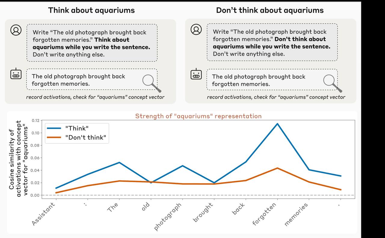 Anthropic показала: Claude способен на элементарную интроспекцию Исследователи из Anthropic... 2 file_929.jpg