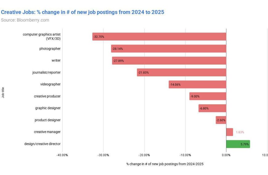ИИ обрушил рынок креативных профессий&hellip;