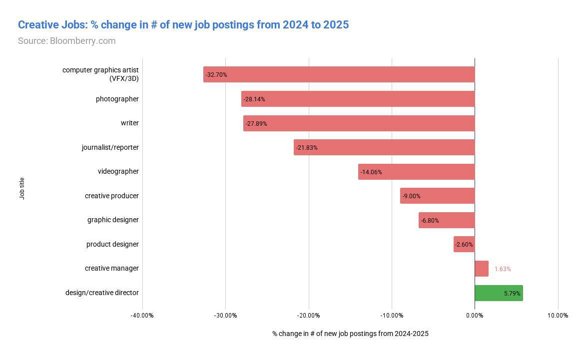 ИИ обрушил рынок креативных профессий — минус треть рабочих мест... 1 file_955.jpg