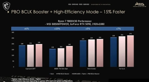Функция PBO BCLK Booster от MSI повышает производительность процессоров до 15% Функция PBO BCLK Booster от MSI повышает производительность процессоров до 15%