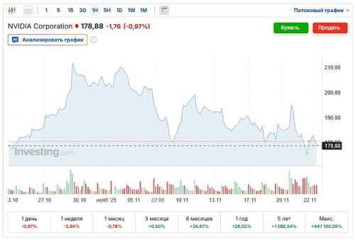 Генеральный директор NVIDIA недоволен приличным падением стоимости акций Генеральный директор NVIDIA недоволен приличным падением стоимости акций