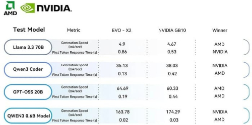 GMKtec EVO-X2 за $2200 превосходит NVIDIA DGX Spark за $4000 в искусственном интеллекте GMKtec EVO-X2 за $2200 превосходит NVIDIA DGX Spark за $4000 в искусственном интеллекте