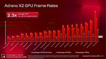 Графика Adreno X2 на 50% быстрее решений Intel и почти на 30% лучше встройки от AMD