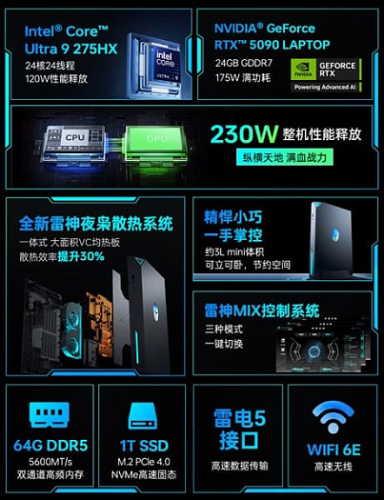 Мини-ПК Thunderobot MIX G2 предлагает Core Ultra 9 275HX и GeForce RTX 5090M за $3790 Мини-ПК Thunderobot MIX G2 предлагает Core Ultra 9 275HX и GeForce RTX 5090M за $3790