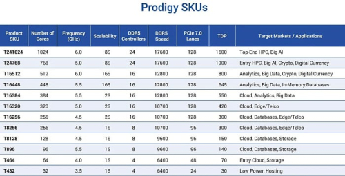 Обновление характеристик процессоров Tachyum Prodigy: 1024 ядра, 6.0 GHz, DDR5-17600 и TDP 1600 Вт