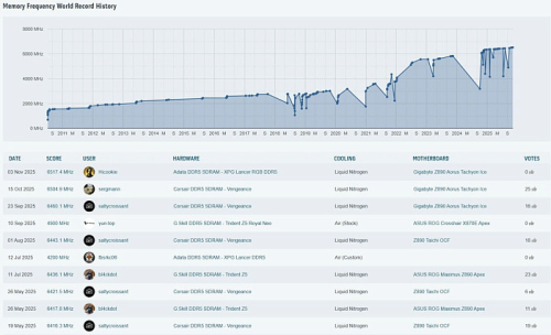 Оверклокер GIGABYTE смог достигнуть рекордной скорости DDR5-13034