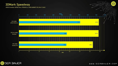 Первое тестирование ASUS ROG Matrix Platinum RTX 5090: жора много, толку мало