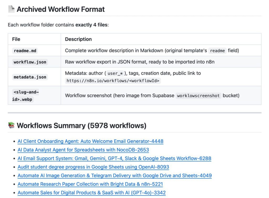 6000 готовых схем автоматизации для n8n