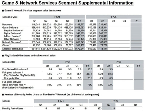 Поставки игровой консоли Sony PlayStation 5 достигли 84 миллионов Поставки игровой консоли Sony PlayStation 5 достигли 84 миллионов