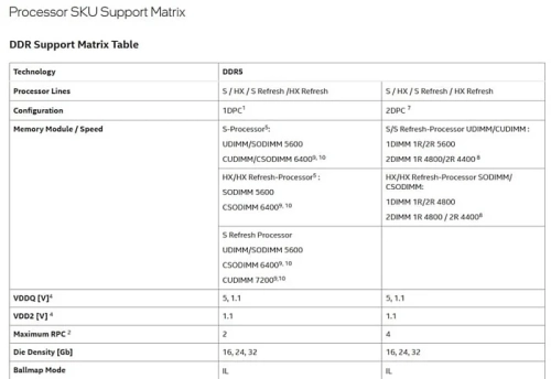 Процессоры Intel Arrow Lake Refresh будут поддерживать память DDR5-7200 Процессоры Intel Arrow Lake Refresh будут поддерживать память DDR5-7200
