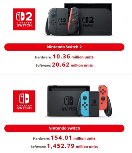 Продажи консоли Nintendo Switch 2 превысили отметку в 10 миллионов Продажи консоли Nintendo Switch 2 превысили отметку в 10 миллионов