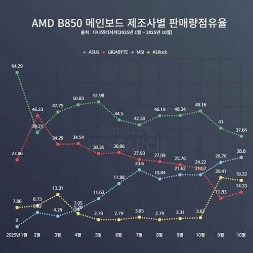 Продажи материнских плат на чипсете AMD B850 стремительно растут в Корее Продажи материнских плат на чипсете AMD B850 стремительно растут в Корее
