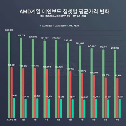 Продажи материнских плат на чипсете AMD B850 стремительно растут в Корее Продажи материнских плат на чипсете AMD B850 стремительно растут в Корее