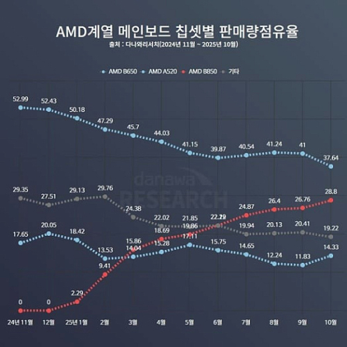 Продажи материнских плат на чипсете&hellip;
