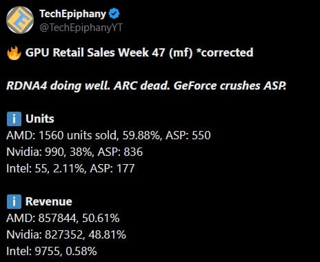 Продажи Radeon RX 9070 XT&hellip;