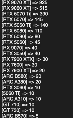 Продажи Radeon RX 9070 XT превосходят все видеокарты NVIDIA в немецкой рознице