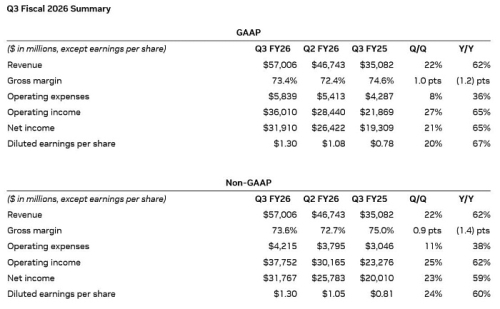 Продажи ускорителей для ИИ принесли NVIDIA более $50 млрд в третьем квартале
