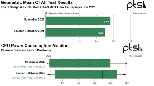 Производительность процессоров Intel Arrow Lake увеличилась на 9% после года оптимизаций
