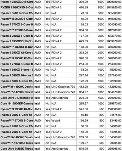 Ryzen 7 7800X3D и 9800X3D продаются значительно чаще, чем все модели Intel вместе взятые Ryzen 7 7800X3D и 9800X3D продаются значительно чаще, чем все модели Intel вместе взятые