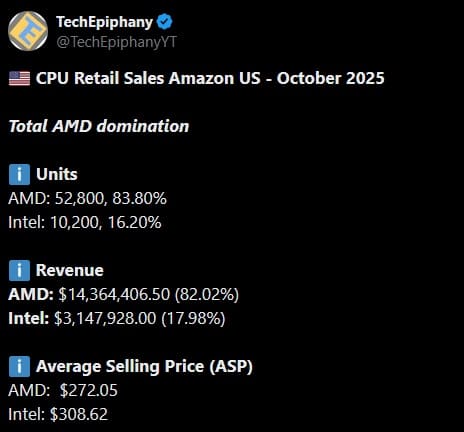 Ryzen 7 7800X3D и 9800X3D продаются значительно чаще, чем все модели Intel вместе взятые Ryzen 7 7800X3D и 9800X3D продаются значительно чаще, чем все модели Intel вместе взятые