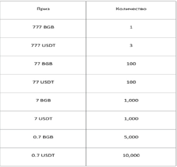 Скретч-карты: моментальная награда 777 USDT, 777 BGB за 1 USDT 3 skretch-karty-momentalnaja-nagrada-777-usdt-777-bgb-za-1-usdt-f9118b0.jpg
