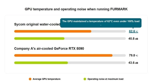 Sycom всё же внедрила видеокарту RTX 5090 Hydro LC Plus с СЖО в свои готовые ПК
