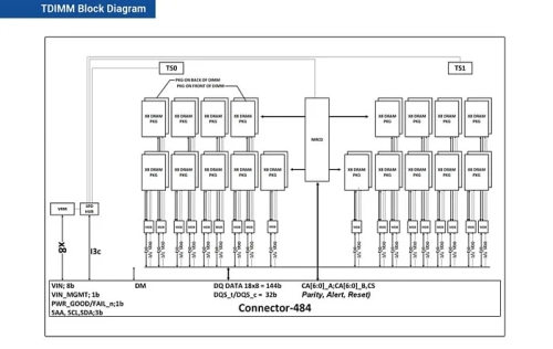 Tachyum показала оперативную память TDIMM с пропускной способностью до 281 Гбайта/с Tachyum показала оперативную память TDIMM с пропускной способностью до 281 Гбайта/с