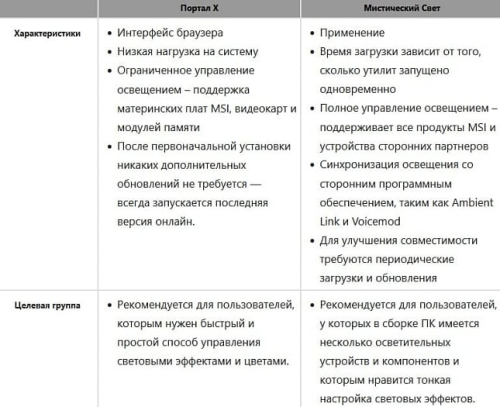 Утилита MSI Portal X позволяет быстро и легко настроить подсветку железа